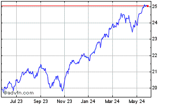 1 Year Invesco S&P US Total Mar... Chart