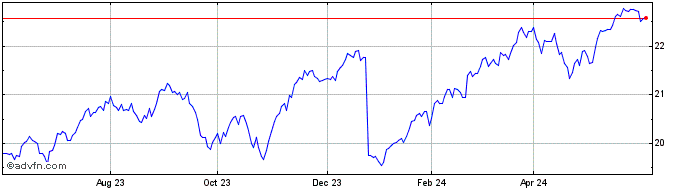 1 Year Invesco S&P US Total Mar...  Price Chart