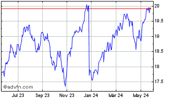 1 Year Invesco S&P US Total Mar... Chart