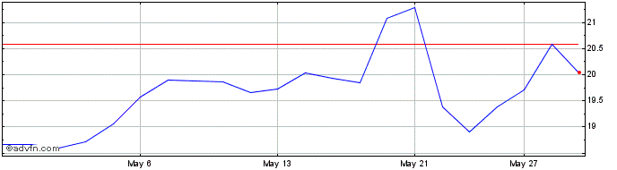 1 Month Ivanhoe Mines Share Price Chart