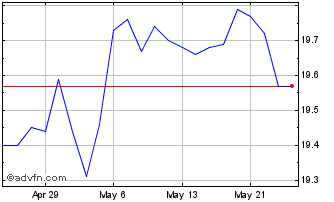 1 Month Invesco S&P TSX 60 ESG T... Chart