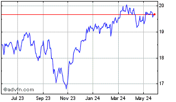 1 Year Invesco S&P TSX 60 ESG T... Chart