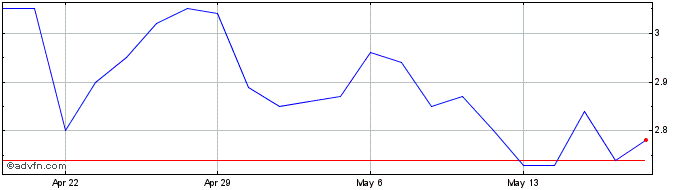 1 Month Jaguar Mining Share Price Chart