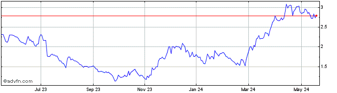 1 Year Jaguar Mining Share Price Chart