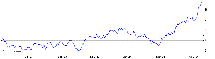 1 Year Kinross Gold Share Price Chart