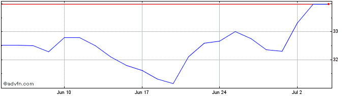 1 Month K Bro Linen Share Price Chart