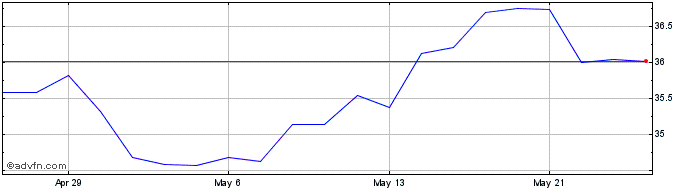 1 Month Keyera Share Price Chart