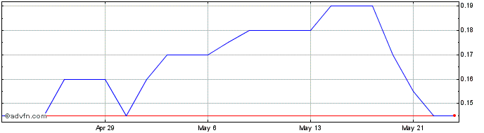 1 Month Kelso Technologies Share Price Chart