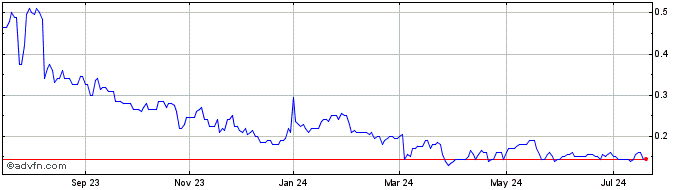 1 Year Kelso Technologies Share Price Chart
