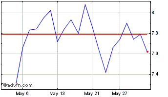 1 Month K92 Mining Chart