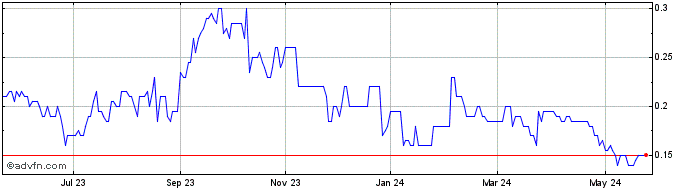 1 Year Karnalyte Resources Share Price Chart
