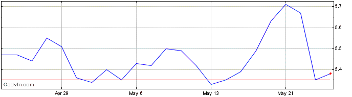 1 Month Karora Resources Share Price Chart