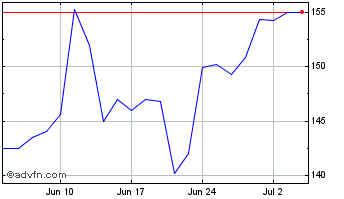 1 Month Lassonde Industries Chart