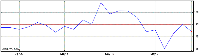 1 Month Lassonde Industries Share Price Chart