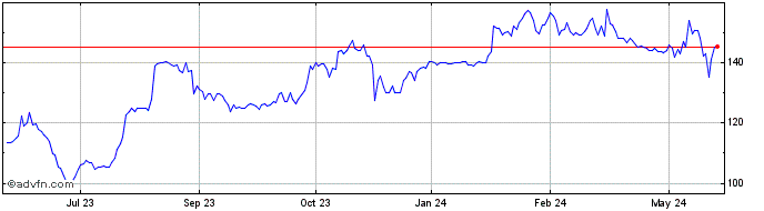 1 Year Lassonde Industries Share Price Chart
