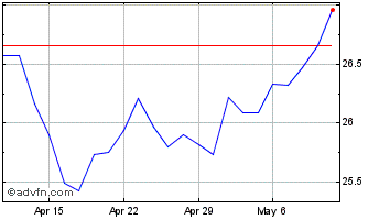 1 Month Laurentian Bank of Canada Chart