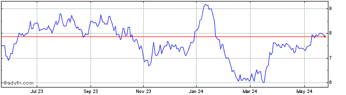1 Year Tidewater Renewables Share Price Chart