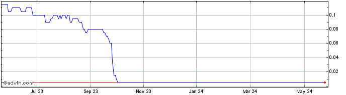 1 Year LXRandCo Share Price Chart