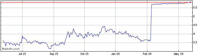 1 Year MDF Commerce Share Price Chart