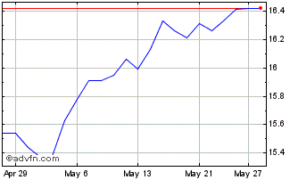 1 Month Middlefield Sustainable ... Chart