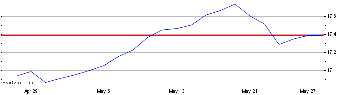 1 Month Mackenzie Global Sustain...  Price Chart