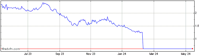 1 Year Moneta Gold Share Price Chart