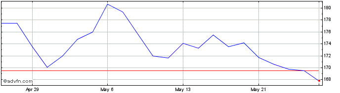 1 Month Mainstreet Equity Share Price Chart
