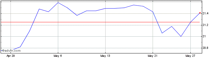 1 Month Manulife Financial  Price Chart