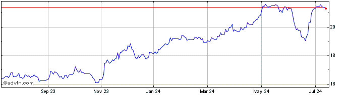 1 Year Manulife Financial  Price Chart