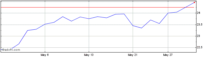 1 Month Manulife Financial  Price Chart