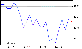 1 Month Mackenzie Floating Rate ... Chart