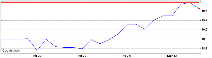 1 Month Sagen MI Canada  Price Chart