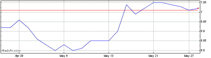 1 Month MINT Income  Price Chart