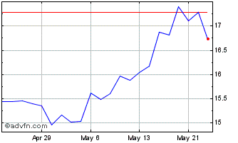 1 Month Royal Canadian Mint Cana... Chart