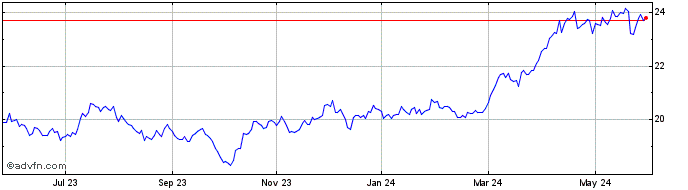 1 Year Royal Canadian Mint Cana...  Price Chart