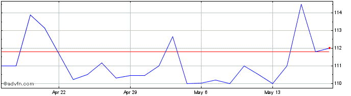 1 Month Morguard Share Price Chart