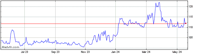 1 Year Morguard Share Price Chart