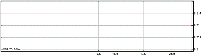 Intraday Minco Silver Share Price Chart for 26/4/2024