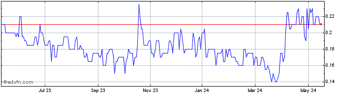1 Year Minco Silver Share Price Chart