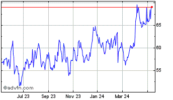 1 Year Methanex Chart