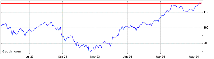 1 Year National Bank of Canada Share Price Chart