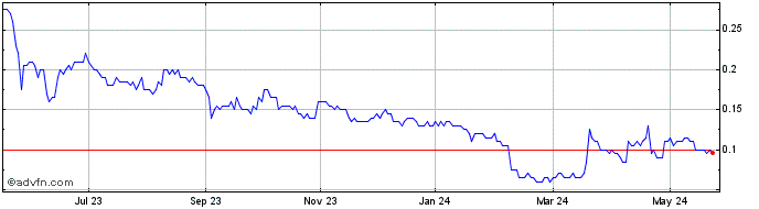 1 Year Nevada Copper Share Price Chart