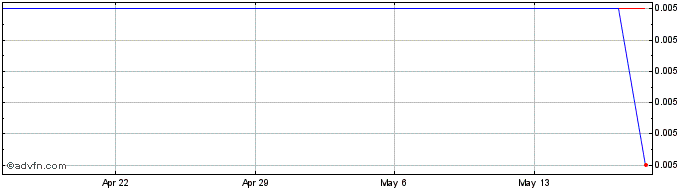 1 Month Nevada Copper  Price Chart