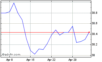 1 Month NBI Canadian Dividend In... Chart