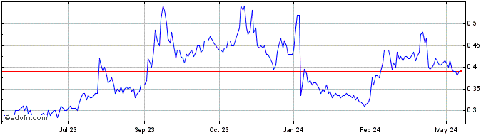 1 Year Northern Dynasty Minerals Share Price Chart