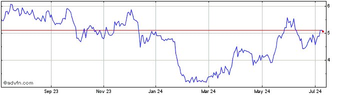 1 Year NovaGold Resources Share Price Chart