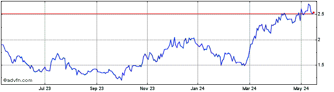 1 Year New Gold Share Price Chart