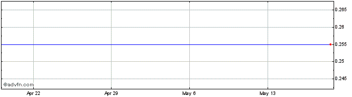 1 Month Nighthawk Gold Share Price Chart
