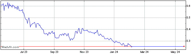 1 Year Nighthawk Gold Share Price Chart
