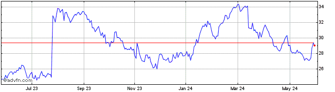 1 Year North American Construct... Share Price Chart